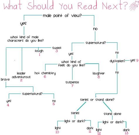 Quiz What Should You Read Next Answers Something Like Normal