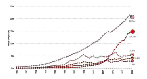 Graph Gdp Of Countries