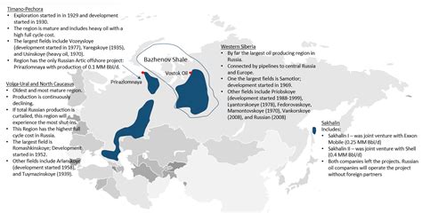 Russian Oil Production Basins