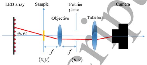 Schematic of the FPM system. | Download Scientific Diagram