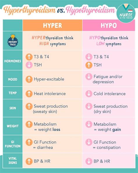 Hyperthyroidism Vs Hypothyroidism Artofit