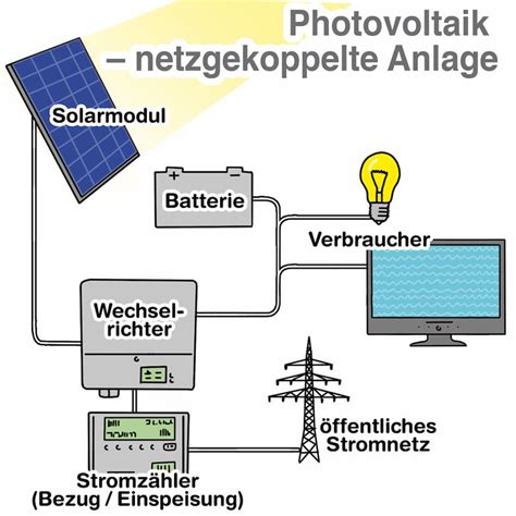 Photovoltaik Faq H Ufige Fragen Zu Photovoltaikanlagen