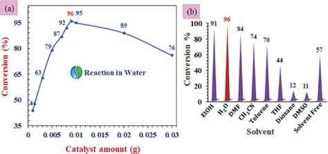 The Screening Of The A Catalyst Amount And B Solvent For The Model