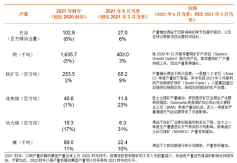 必和必拓2021财年铜、铁矿石、炼焦煤和镍均达成产量目标必和必拓新浪财经新浪网