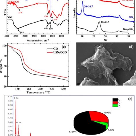 A Superimposed FT IR Plots Of LSN GO And LSN GO B Superimposed XRD