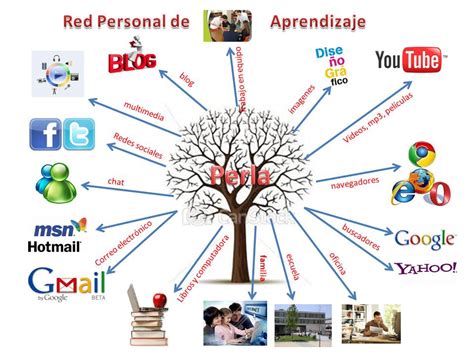 APORTES DE LAS TIC EN EL AULA REDES DE APRENDIZAJE