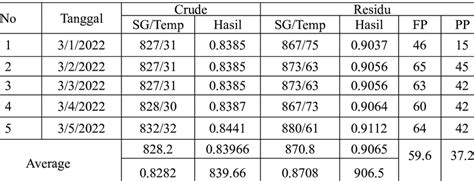 Data Specific Gravity Dan Massa Jenis Crude Oil Dan Residu Pada He