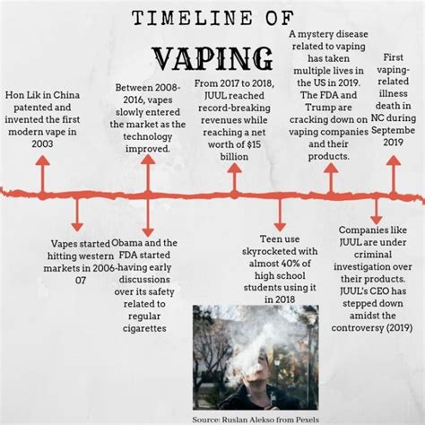 Vaping Timeline