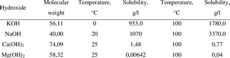 Alkali Solubility Of Alkali And Earth Alkali Metals In The Water