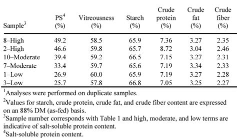 Table 3 2 From Effects Of Corn Varying In Extractable Salt Soluble