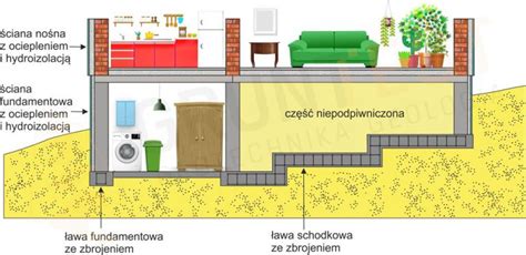 Fundament schodkowy przekrój Grunt Test