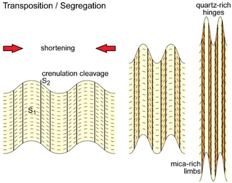 Crenulation Cleavage An Overview ScienceDirect Topics, 48% OFF