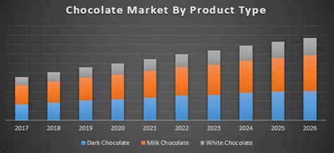 Global Chocolate Market Industry Analysis For Forecast Period 2026