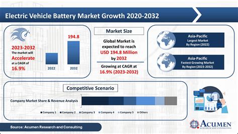 Electric Vehicle Battery Market Size To Reach Usd 1948 Billion By 2032