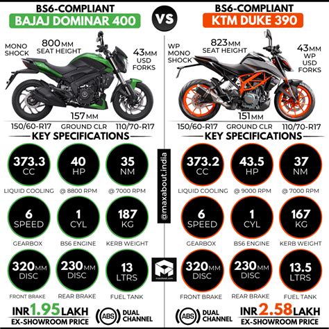 Bajaj Dominar 400 Vs KTM Duke 390