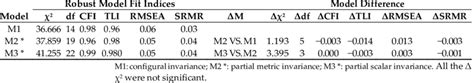 Fit Indices For Measurement Invariance Tests For Sex Download Scientific Diagram