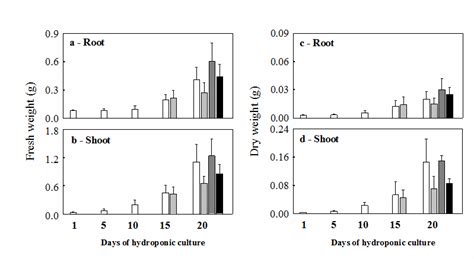 Fresh Weight A Root B Shoot And Dry Weight C Root D Shoot Of