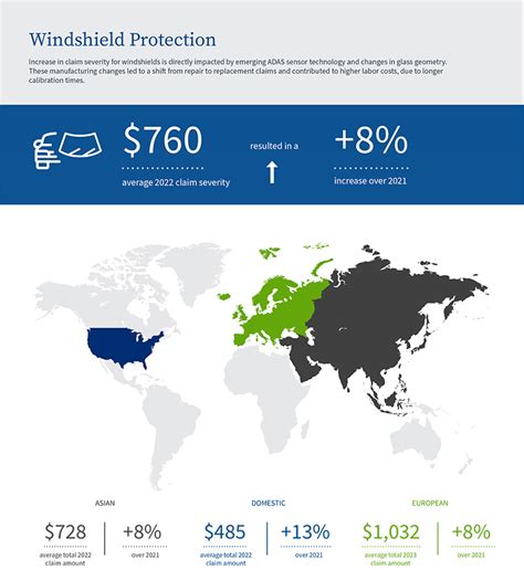 Amtrust Reports Average Windshield Repair And Replacement Costs Up