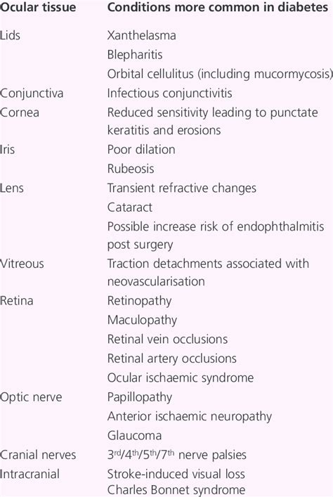 Range of ocular complications associated with diabetes 4 | Download Table