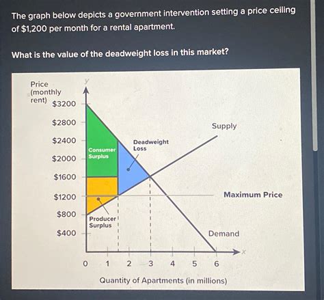 Solved The Graph Below Depicts A Government Intervention Chegg