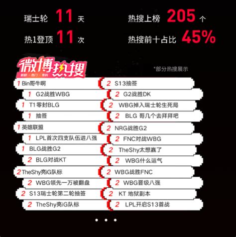 微博助力s13赛事热度提升 ，11天上榜205个热搜 资讯 游戏日报