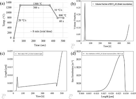 Isothermal Simulation Of Ferrite Nucleation BCC In Austenite FCC