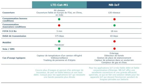 NB IoT Ou LTE M1 Quel Choix Pour Son Projet IoT Adeunis