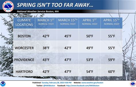 NWS Boston On Twitter Tomorrow March 1st Marks The First Day Of