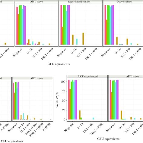 Quantitative Polymerase Chain Reaction Qpcr Results Over Time Ranked