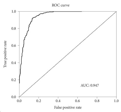 Receiver Operating Characteristic ROC Curve AUC Area Under ROC