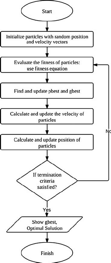 Flowchart Depicting The General Pso Algorithm Download Scientific Diagram