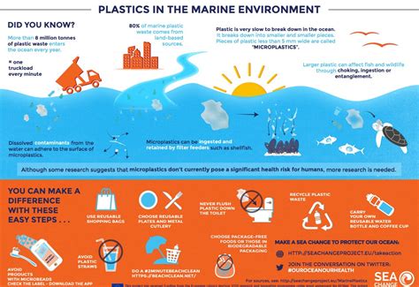 Ocean Plastic Pollution Chart