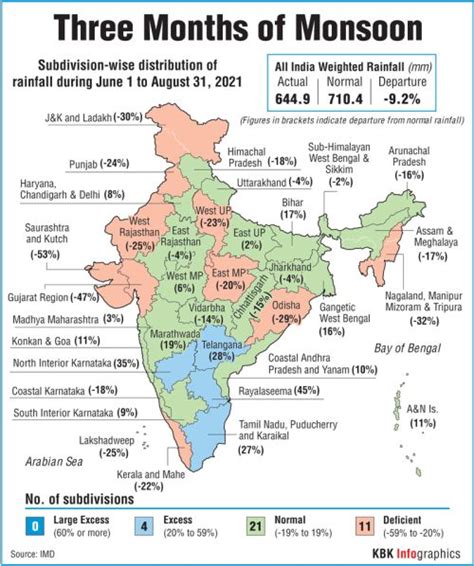 Odisha Records Highest Rainfall Deficiency In Monsoon In 23 Years