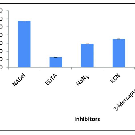 Effect Of Metal Ions On Crude Reductant Activity In The Mixed Membrane