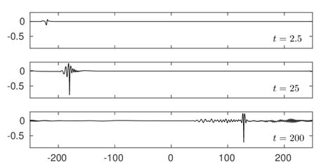 Excitation Experiment The External Forcing Is Initially Placed At X