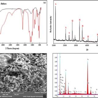 A Ftir Spectrum B Xrd Pattern C Sem Micrographs And D Edax Spectra