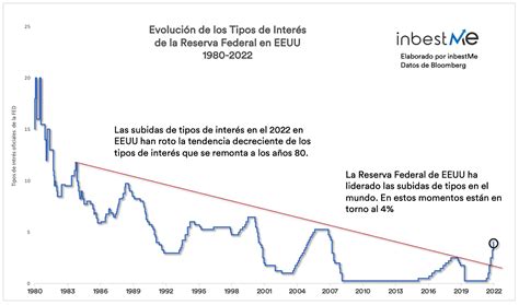 Tipos De Intereses Oficiales Y Bancarios En Eeuu Blog Inbestme