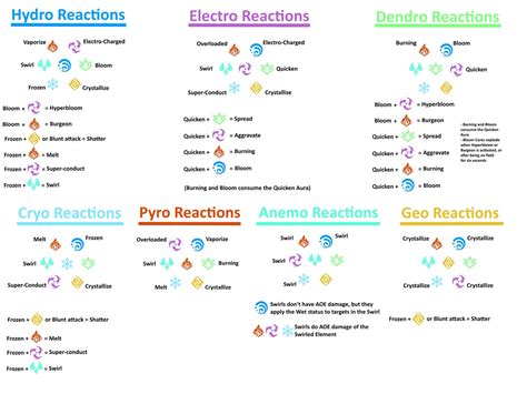 Genshin Impact Elemental Reactions Chart And Guide