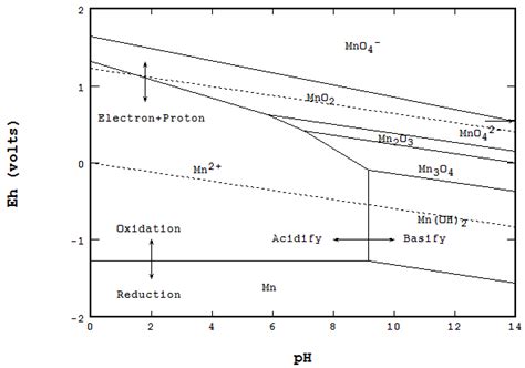 The Eh Ph Diagram And Its Advances