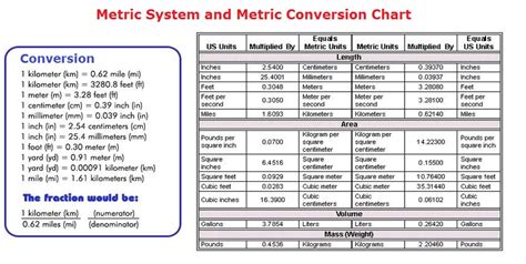 Metric System - Graph Diagram