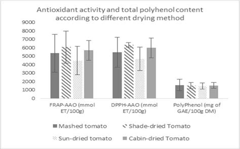 A Variation In Antioxidant Activity And Total Polyphenol Content