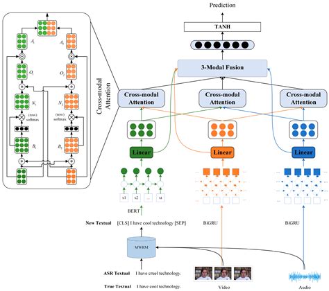 Electronics Free Full Text Multimodal Sentiment Analysis In