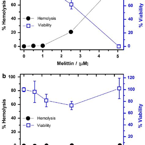 Dose Response Curves Of The Hemolytic And Cytotoxic Activity Of A Mel