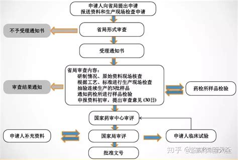 新药研发流程及研发项目管理时间轴 知乎