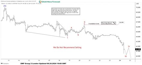 Btcusd Elliott Wave Forecasting The Decline Toward New Lows