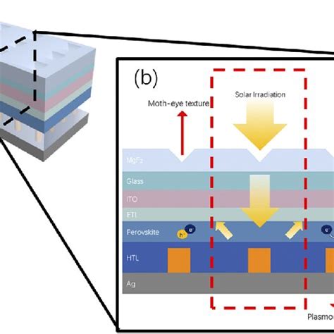 Ultrathin Perovskite Solar Cell Structure A A Schematic Diagram Of Download Scientific