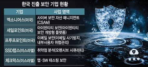 글로벌 사이버 보안 기업 연이어 韓시장 진출보안 시장 성장 가속화 전자신문