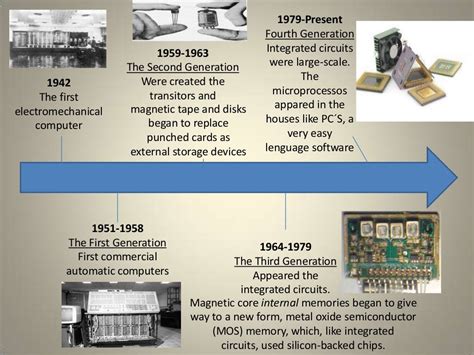 Timeline - History of Computers