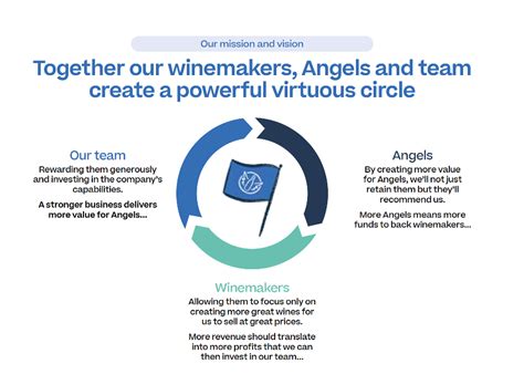 Naked Wines Plc About Us Business Model