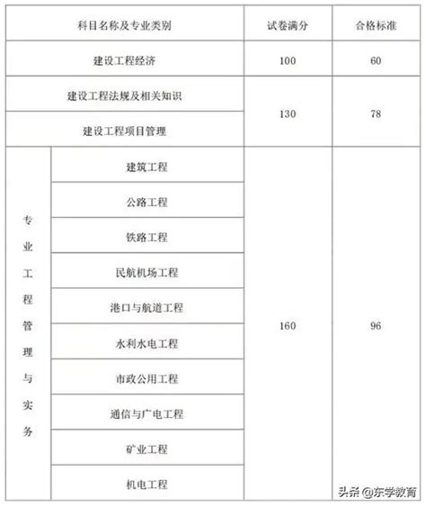 速看｜2018一級建造師考試合格標準公布！ 每日頭條